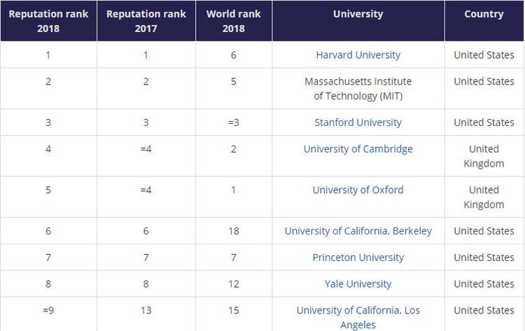 2018世界大学声誉排名