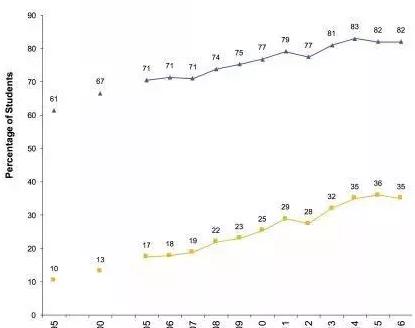 NACAC揭秘2018年美国大学招生六大趋势