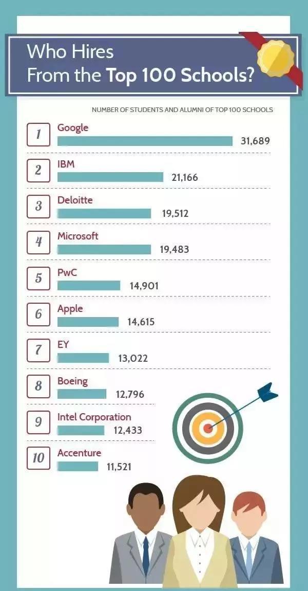 世界500强最爱哪些学校的学生？