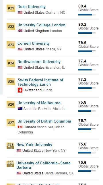 美国人眼中的世界好大学有些什么？