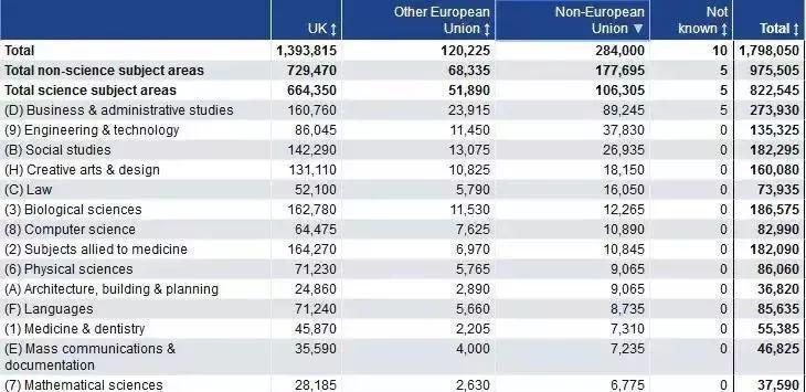 HESA最新大数据:英国留学数据分析! HESA最新大数据:英国留学数据分析!