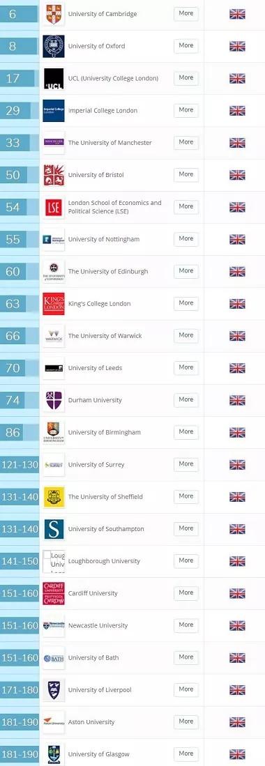 2018QS世界大学毕业生就业竞争力排名新榜