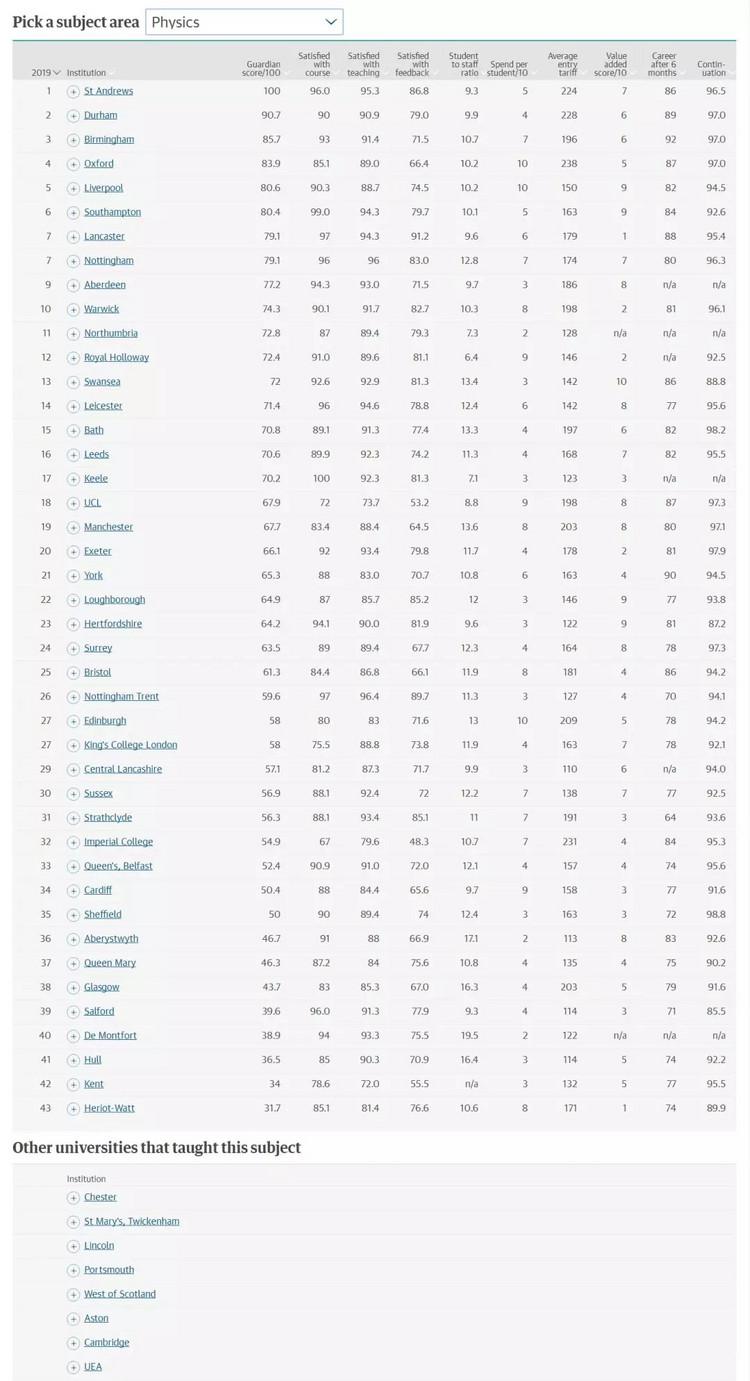 2019卫报物理专业排名