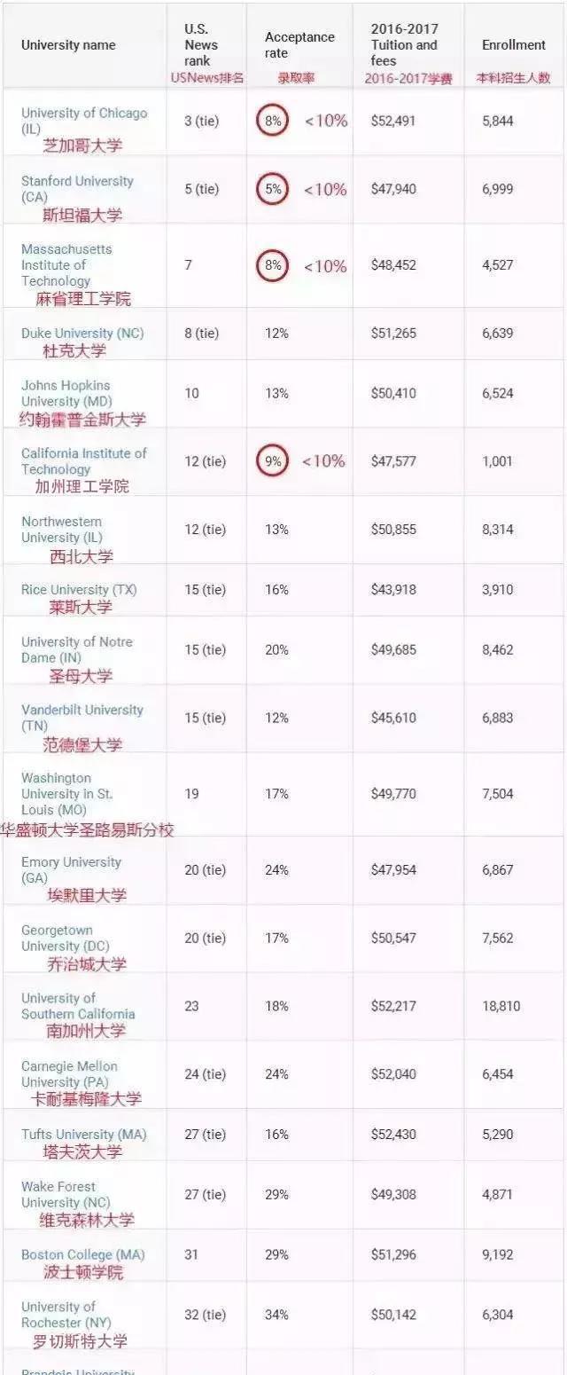 20所实力超群的非藤校 20所实力超群的非藤校