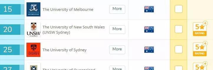 2018QS 墨尔本大学排名