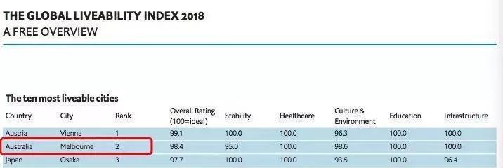 2018全球最佳声誉排行榜,悉尼第二呦！