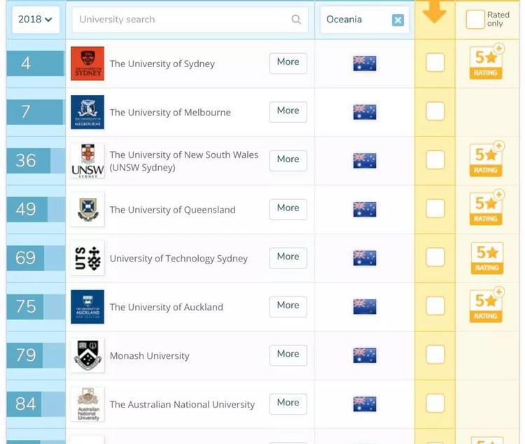 澳大利亚+2018最新就业率排名