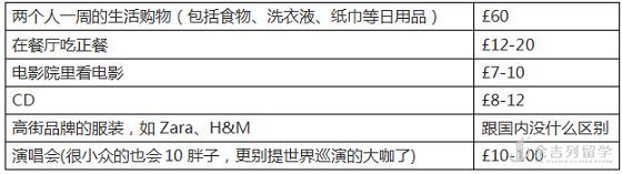 英国留学生活费花多少