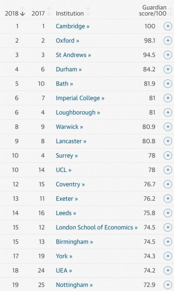 《卫报》2018英国大学排名