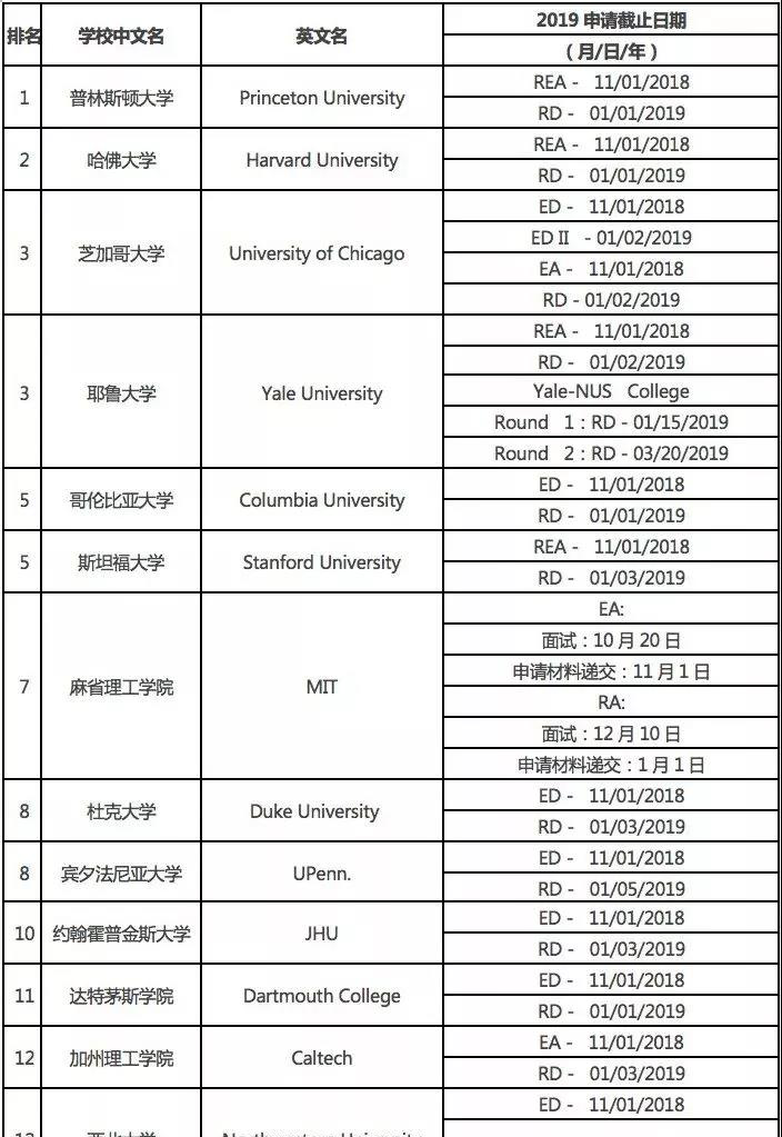 美国大学申请截止日期与时间规划！