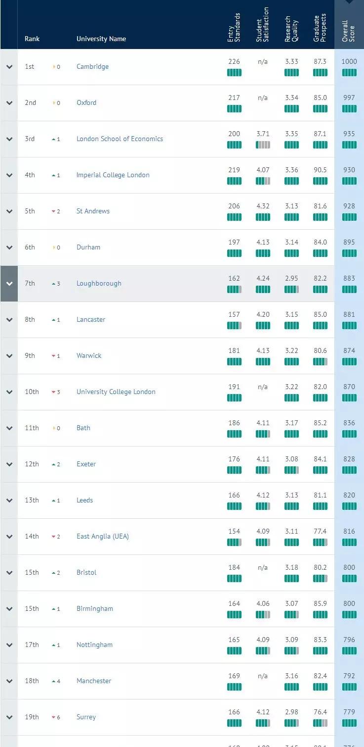 2019年CUG英国大学最新排名 2019年CUG英国大学最新排名