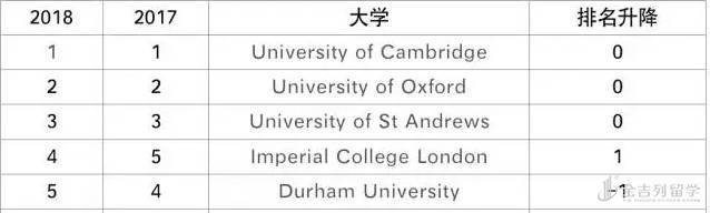 Times英国大学排名