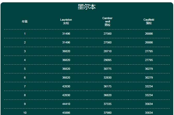 澳洲公立私立院校最新学费